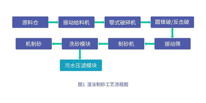 濕法工藝